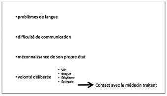 Difficultés rencontrées lors de l’interrogatoire préalable