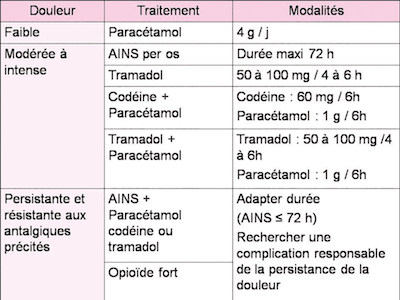 Tableau numéro 3 - La douleur inflammatoire aiguë : physiopathologie – évaluation – prise en charge